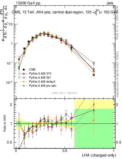 Plot of j.lha.c in 13000 GeV pp collisions