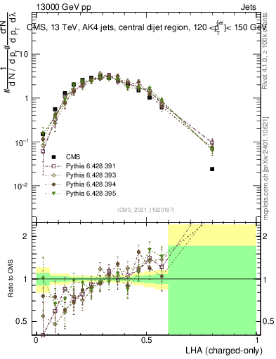 Plot of j.lha.c in 13000 GeV pp collisions