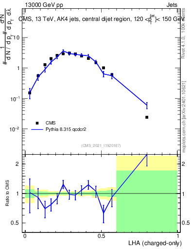 Plot of j.lha.c in 13000 GeV pp collisions