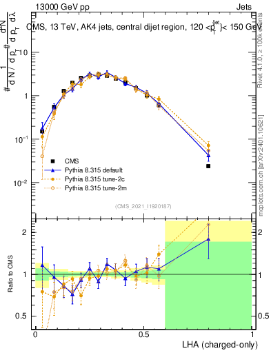 Plot of j.lha.c in 13000 GeV pp collisions