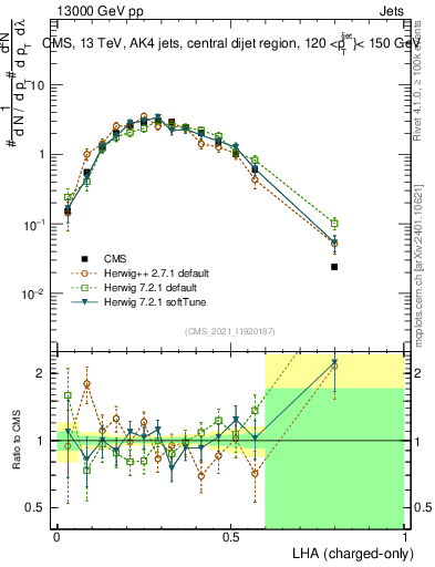 Plot of j.lha.c in 13000 GeV pp collisions