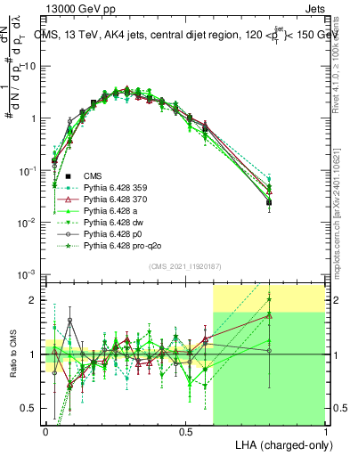 Plot of j.lha.c in 13000 GeV pp collisions