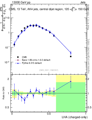Plot of j.lha.c in 13000 GeV pp collisions
