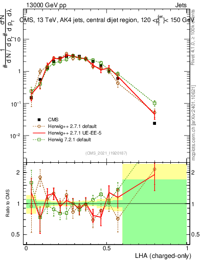 Plot of j.lha.c in 13000 GeV pp collisions