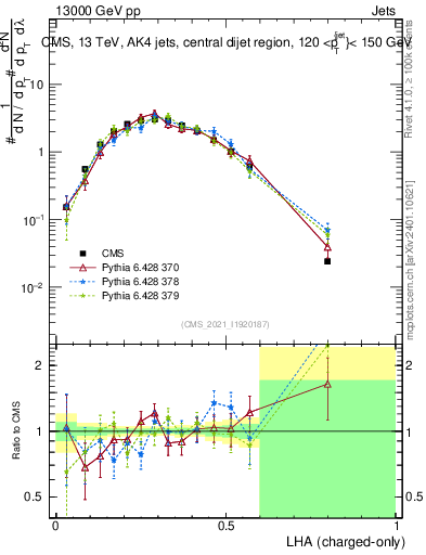 Plot of j.lha.c in 13000 GeV pp collisions