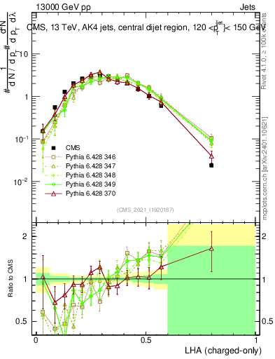 Plot of j.lha.c in 13000 GeV pp collisions