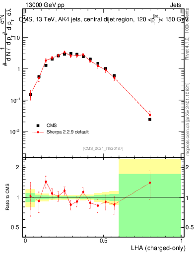 Plot of j.lha.c in 13000 GeV pp collisions