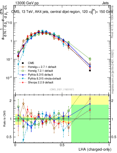 Plot of j.lha.c in 13000 GeV pp collisions