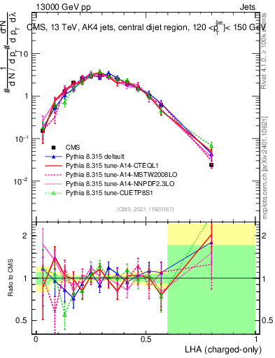Plot of j.lha.c in 13000 GeV pp collisions