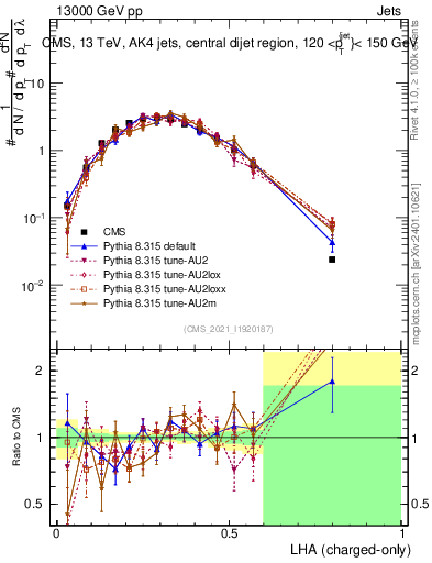 Plot of j.lha.c in 13000 GeV pp collisions