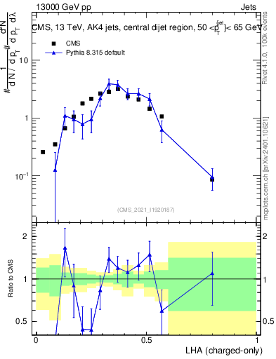 Plot of j.lha.c in 13000 GeV pp collisions