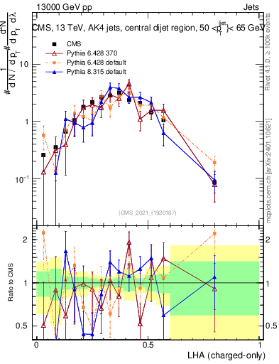 Plot of j.lha.c in 13000 GeV pp collisions