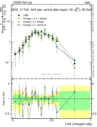 Plot of j.lha.c in 13000 GeV pp collisions