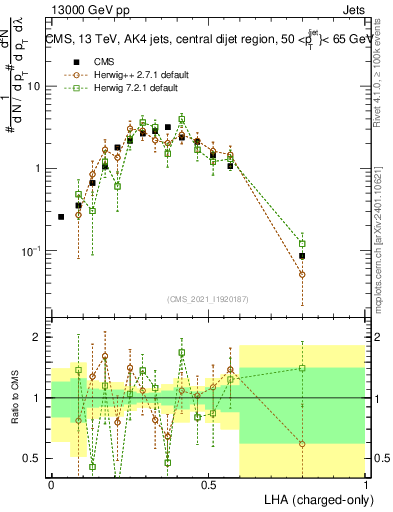 Plot of j.lha.c in 13000 GeV pp collisions