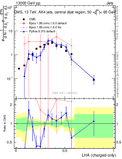 Plot of j.lha.c in 13000 GeV pp collisions