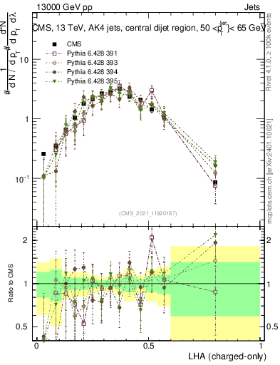 Plot of j.lha.c in 13000 GeV pp collisions