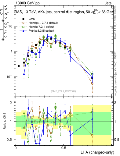 Plot of j.lha.c in 13000 GeV pp collisions
