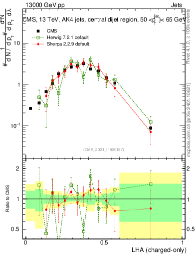 Plot of j.lha.c in 13000 GeV pp collisions