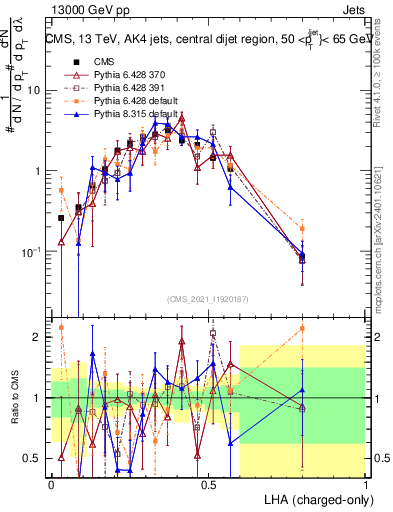 Plot of j.lha.c in 13000 GeV pp collisions