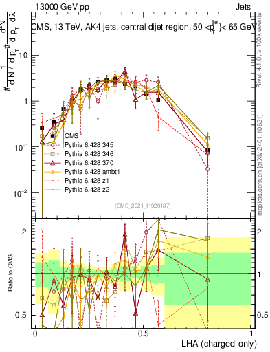 Plot of j.lha.c in 13000 GeV pp collisions