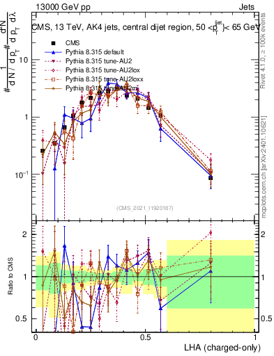 Plot of j.lha.c in 13000 GeV pp collisions