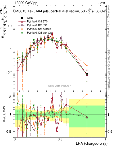 Plot of j.lha.c in 13000 GeV pp collisions