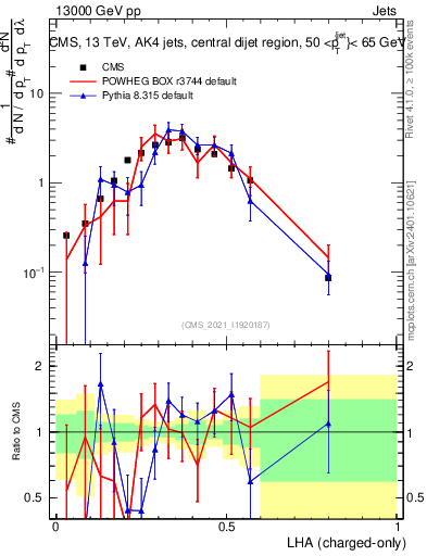 Plot of j.lha.c in 13000 GeV pp collisions