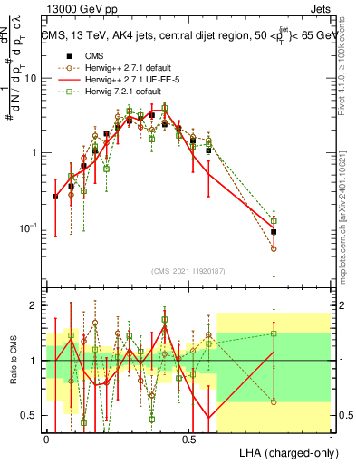 Plot of j.lha.c in 13000 GeV pp collisions