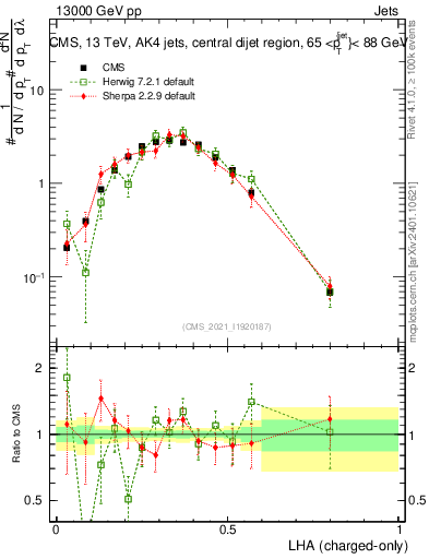 Plot of j.lha.c in 13000 GeV pp collisions