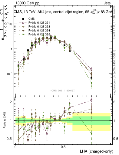 Plot of j.lha.c in 13000 GeV pp collisions