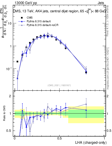 Plot of j.lha.c in 13000 GeV pp collisions