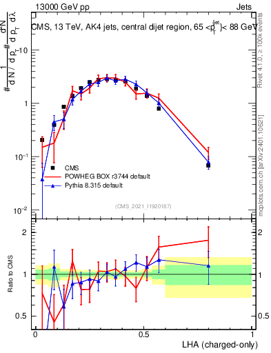 Plot of j.lha.c in 13000 GeV pp collisions