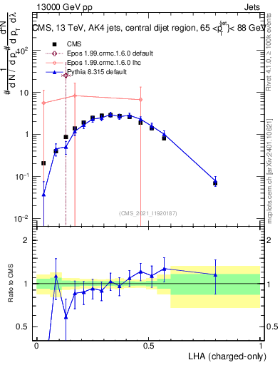 Plot of j.lha.c in 13000 GeV pp collisions