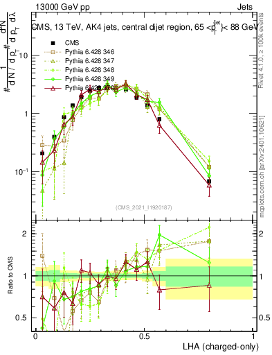 Plot of j.lha.c in 13000 GeV pp collisions