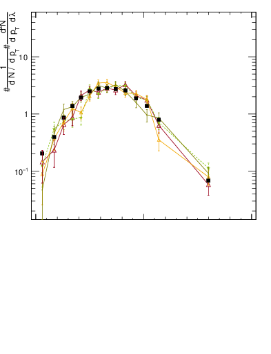 Plot of j.lha.c in 13000 GeV pp collisions