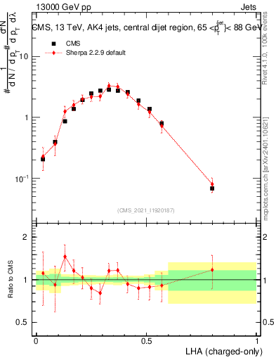 Plot of j.lha.c in 13000 GeV pp collisions