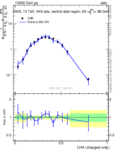 Plot of j.lha.c in 13000 GeV pp collisions