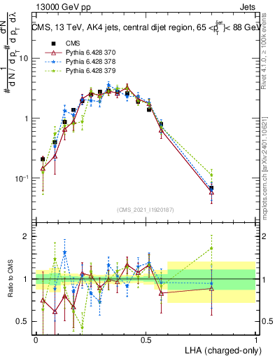 Plot of j.lha.c in 13000 GeV pp collisions