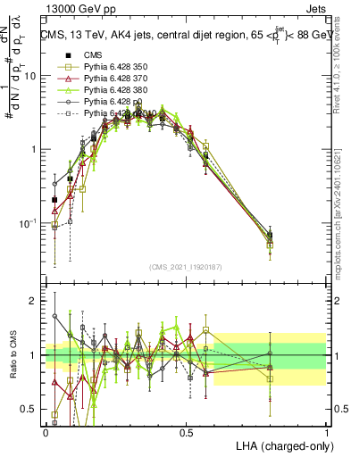 Plot of j.lha.c in 13000 GeV pp collisions