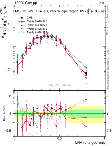 Plot of j.lha.c in 13000 GeV pp collisions