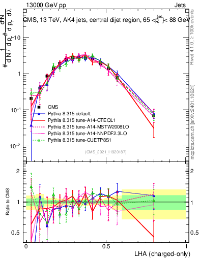 Plot of j.lha.c in 13000 GeV pp collisions