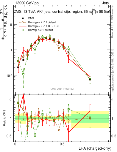 Plot of j.lha.c in 13000 GeV pp collisions