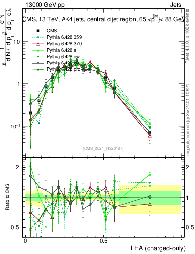 Plot of j.lha.c in 13000 GeV pp collisions