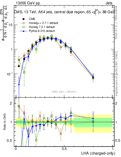 Plot of j.lha.c in 13000 GeV pp collisions