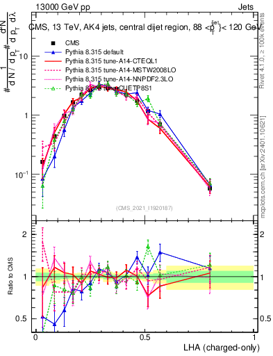 Plot of j.lha.c in 13000 GeV pp collisions
