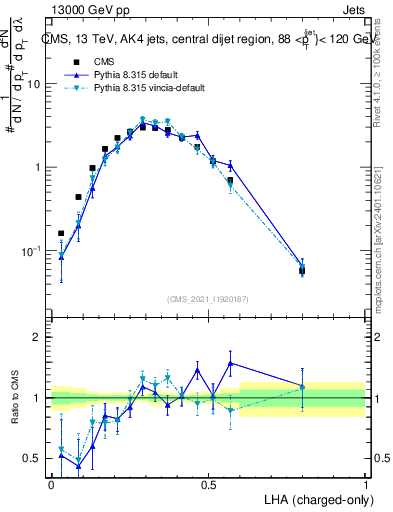 Plot of j.lha.c in 13000 GeV pp collisions