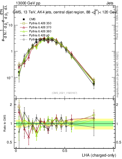 Plot of j.lha.c in 13000 GeV pp collisions
