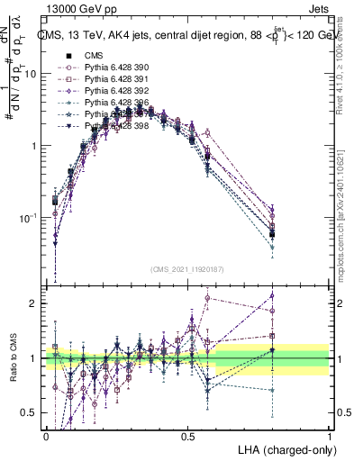 Plot of j.lha.c in 13000 GeV pp collisions
