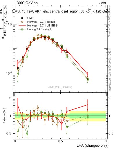 Plot of j.lha.c in 13000 GeV pp collisions