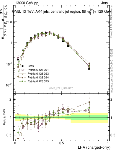 Plot of j.lha.c in 13000 GeV pp collisions